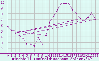 Courbe du refroidissement olien pour Saint-Martial-de-Vitaterne (17)