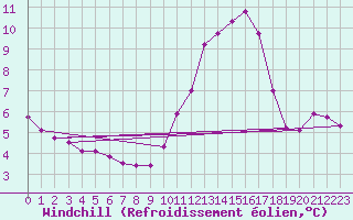 Courbe du refroidissement olien pour Le Perreux-sur-Marne (94)