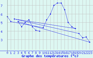 Courbe de tempratures pour Koksijde (Be)