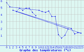 Courbe de tempratures pour Lussat (23)