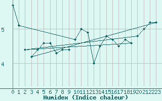 Courbe de l'humidex pour Croisette (62)