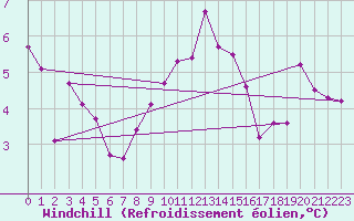 Courbe du refroidissement olien pour Messstetten