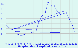 Courbe de tempratures pour Cap Ferret (33)