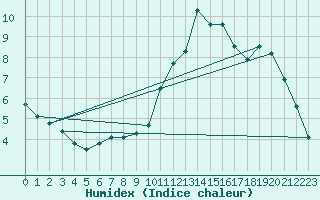 Courbe de l'humidex pour Cap Ferret (33)