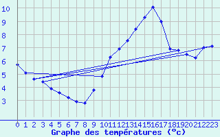 Courbe de tempratures pour Corny-sur-Moselle (57)