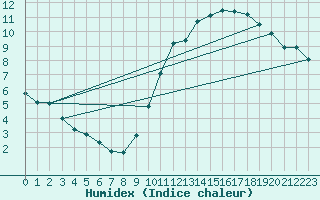 Courbe de l'humidex pour Carrion de Calatrava (Esp)