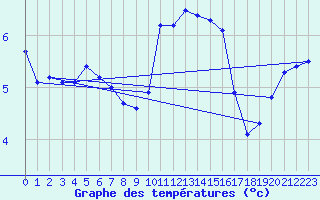 Courbe de tempratures pour Chteau-Chinon (58)