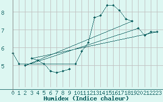 Courbe de l'humidex pour Lige Bierset (Be)