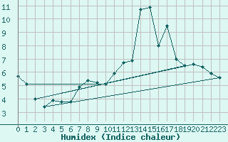 Courbe de l'humidex pour Clermont-Ferrand (63)