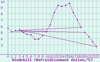 Courbe du refroidissement olien pour Grimentz (Sw)