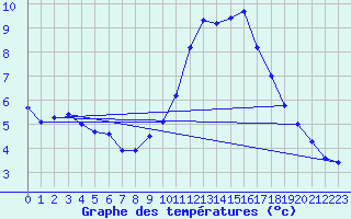 Courbe de tempratures pour Grimentz (Sw)