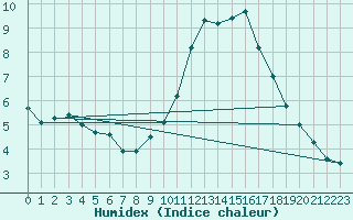 Courbe de l'humidex pour Grimentz (Sw)