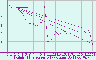 Courbe du refroidissement olien pour Gjilan (Kosovo)