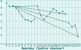 Courbe de l'humidex pour Gjilan (Kosovo)