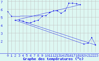 Courbe de tempratures pour Les Charbonnires (Sw)