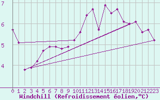 Courbe du refroidissement olien pour Boulogne (62)