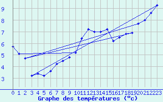 Courbe de tempratures pour Neu Ulrichstein