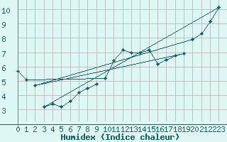 Courbe de l'humidex pour Neu Ulrichstein