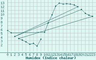 Courbe de l'humidex pour Sorcy-Bauthmont (08)