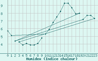 Courbe de l'humidex pour Walney Island