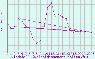 Courbe du refroidissement olien pour Hohrod (68)