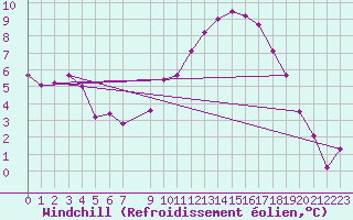 Courbe du refroidissement olien pour Evreux (27)