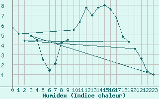 Courbe de l'humidex pour La Molina