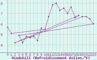 Courbe du refroidissement olien pour Locarno (Sw)