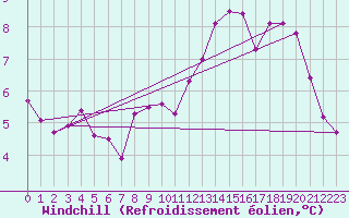Courbe du refroidissement olien pour Sainte-Radegonde (12)