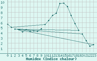 Courbe de l'humidex pour Montret (71)