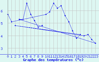 Courbe de tempratures pour Engins (38)