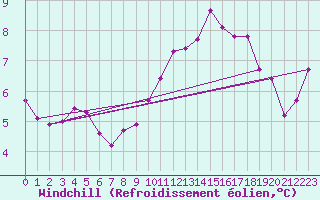 Courbe du refroidissement olien pour Linton-On-Ouse