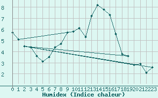 Courbe de l'humidex pour Cabauw Tower