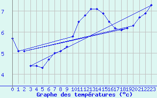 Courbe de tempratures pour Hupsel Aws