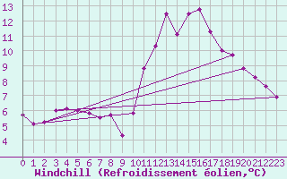 Courbe du refroidissement olien pour Verngues - Hameau de Cazan (13)