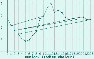 Courbe de l'humidex pour Melk