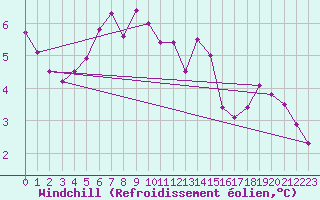 Courbe du refroidissement olien pour Kihnu