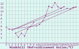 Courbe du refroidissement olien pour Lyngor Fyr