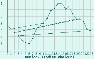 Courbe de l'humidex pour Aberporth