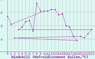 Courbe du refroidissement olien pour Skillinge