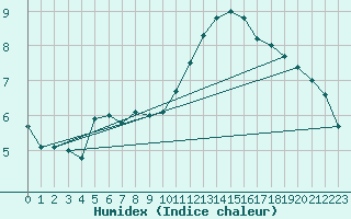 Courbe de l'humidex pour Dijon / Longvic (21)