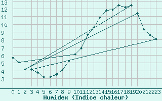 Courbe de l'humidex pour Lige Bierset (Be)
