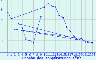 Courbe de tempratures pour Ocna Sugatag