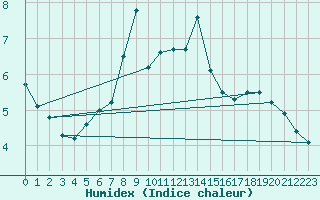 Courbe de l'humidex pour Vf. Omu