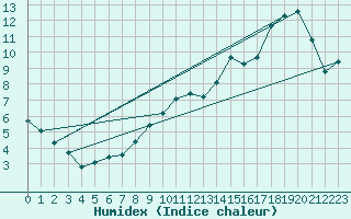 Courbe de l'humidex pour Chailles (41)