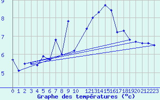 Courbe de tempratures pour Nordoyan Fyr