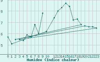 Courbe de l'humidex pour Nordoyan Fyr
