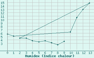 Courbe de l'humidex pour Calatayud