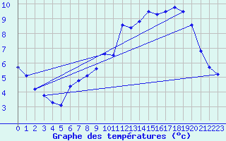 Courbe de tempratures pour Ernage (Be)