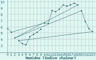 Courbe de l'humidex pour Ernage (Be)